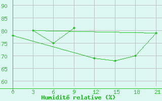 Courbe de l'humidit relative pour Leusi