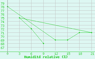 Courbe de l'humidit relative pour Leusi