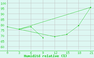 Courbe de l'humidit relative pour Smolensk