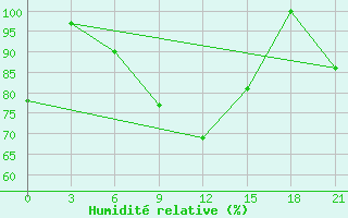 Courbe de l'humidit relative pour Velikie Luki