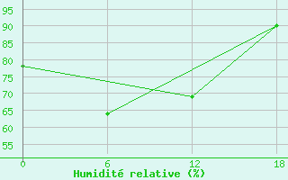 Courbe de l'humidit relative pour Valaam Island