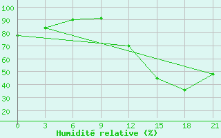 Courbe de l'humidit relative pour Confis Intnl Airport