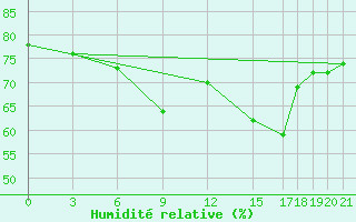 Courbe de l'humidit relative pour Famagusta Ammocho