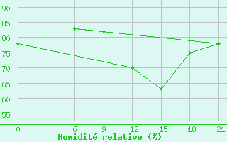 Courbe de l'humidit relative pour Krahnjkar