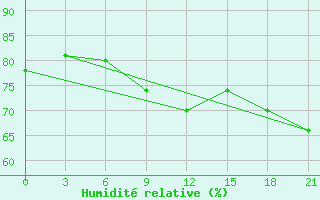 Courbe de l'humidit relative pour Temnikov