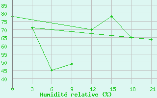 Courbe de l'humidit relative pour Dablatsikhe