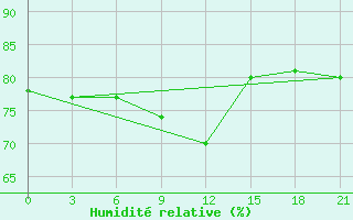 Courbe de l'humidit relative pour Pitlyar