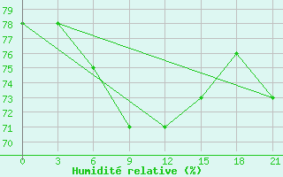 Courbe de l'humidit relative pour Naxos