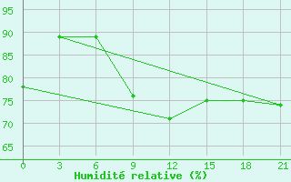 Courbe de l'humidit relative pour Nizhny-Chir