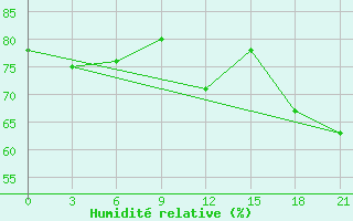 Courbe de l'humidit relative pour Lovetch