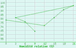 Courbe de l'humidit relative pour Sasovo