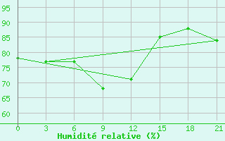 Courbe de l'humidit relative pour Emeck