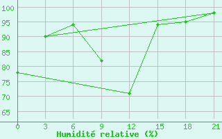 Courbe de l'humidit relative pour Rjazsk