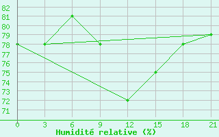 Courbe de l'humidit relative pour Zlobin