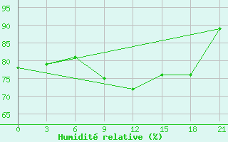 Courbe de l'humidit relative pour Zlobin