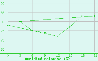 Courbe de l'humidit relative pour Dimitrovgrad