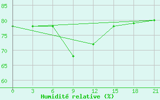Courbe de l'humidit relative pour Jaksa