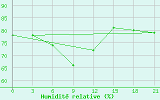 Courbe de l'humidit relative pour El'Ton