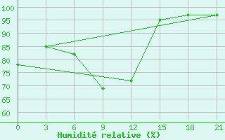 Courbe de l'humidit relative pour Mozyr