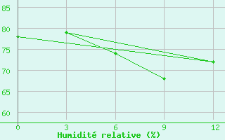 Courbe de l'humidit relative pour Novyj Urengoj