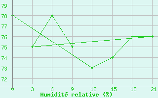 Courbe de l'humidit relative pour Ponnegyrgyn-Valkarkay