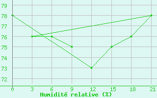 Courbe de l'humidit relative pour Birsk