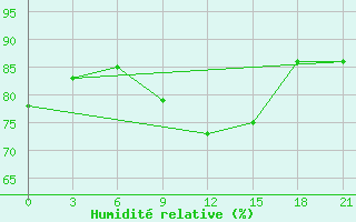 Courbe de l'humidit relative pour Arzew