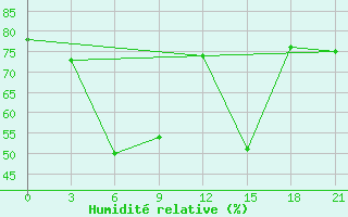 Courbe de l'humidit relative pour Pavlovskij Posad