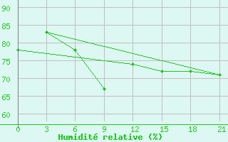 Courbe de l'humidit relative pour Alger Port