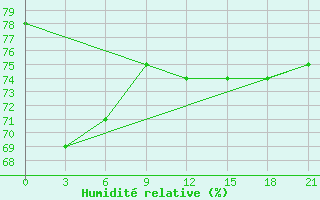 Courbe de l'humidit relative pour Khabyardino