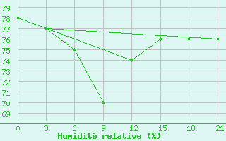 Courbe de l'humidit relative pour Jarensk