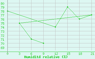 Courbe de l'humidit relative pour Zeleznodorozny