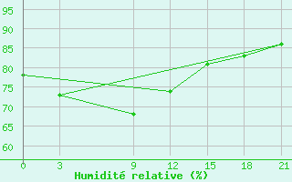 Courbe de l'humidit relative pour Kanniyakumari