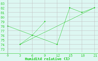 Courbe de l'humidit relative pour Muzi