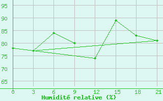 Courbe de l'humidit relative pour Sar'Ja