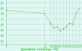 Courbe de l'humidit relative pour Vigie