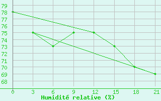 Courbe de l'humidit relative pour Kojnas