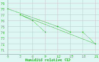 Courbe de l'humidit relative pour Oktjabr'Skoe