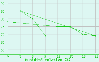 Courbe de l'humidit relative pour Bolshelug