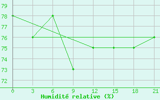 Courbe de l'humidit relative pour Kazan