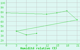 Courbe de l'humidit relative pour Dong Hoi