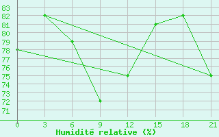 Courbe de l'humidit relative pour Perm'