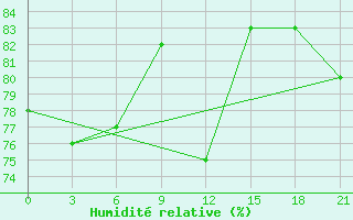 Courbe de l'humidit relative pour Vinnicy