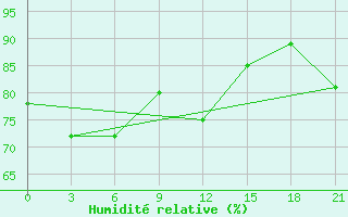 Courbe de l'humidit relative pour Raznavolok