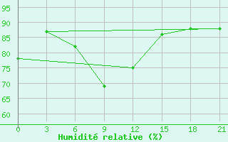 Courbe de l'humidit relative pour Ust'- Kulom