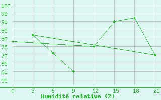 Courbe de l'humidit relative pour Lovozero