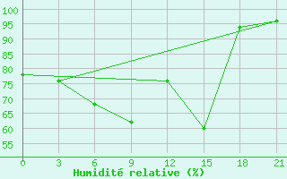 Courbe de l'humidit relative pour Liubashivka