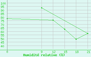 Courbe de l'humidit relative pour Las Flores Aerodrome