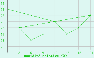 Courbe de l'humidit relative pour Padun