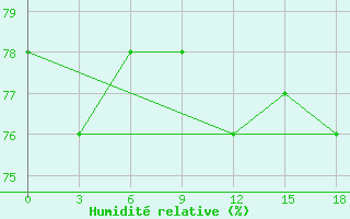 Courbe de l'humidit relative pour Okunev Nos